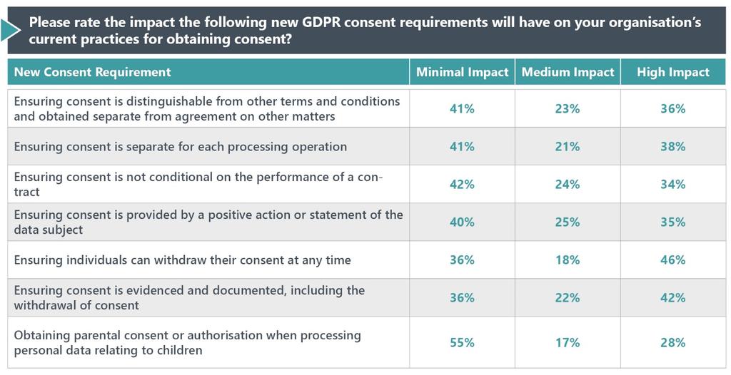 Respondents reported ensuring individuals can withdraw their consent at any time as having the most significant impact.
