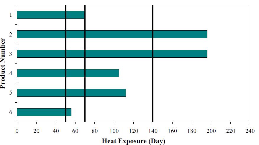 Heat Aging - Days to Either