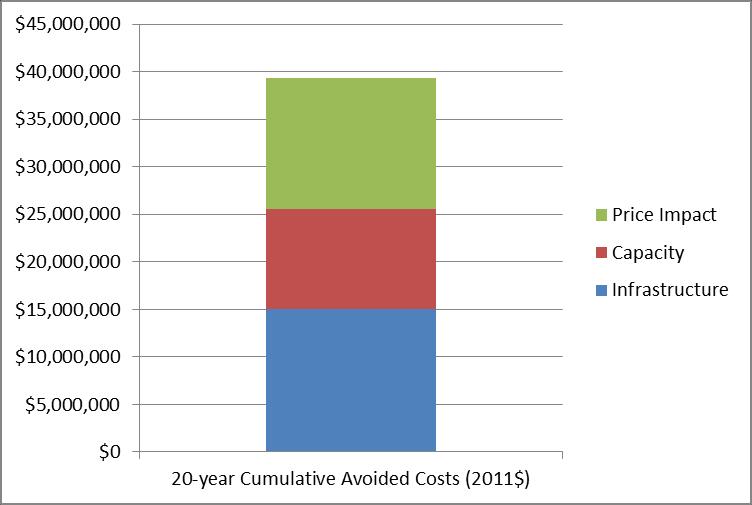 Figure 1. Annual Value of Avoided Costs from 16.