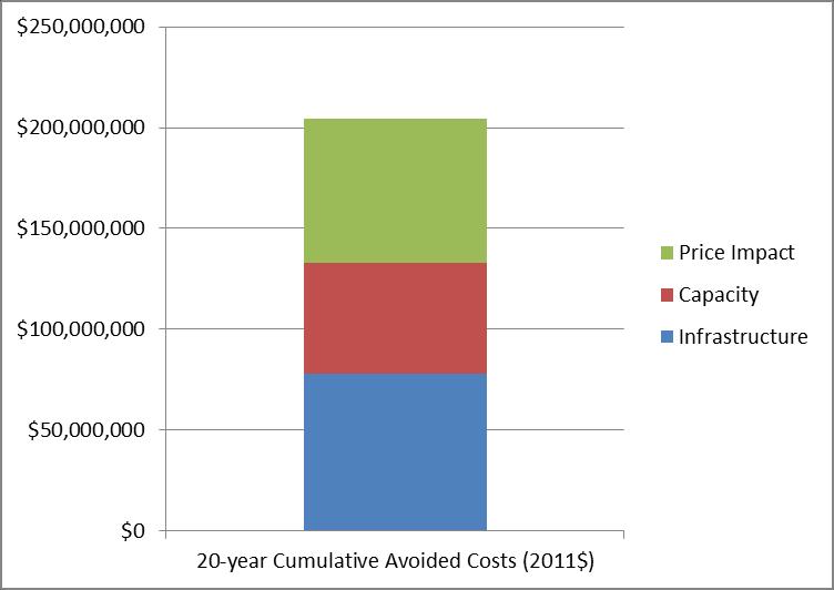Figure 4. 20-year Cumulative Value of Avoided Costs from 85.