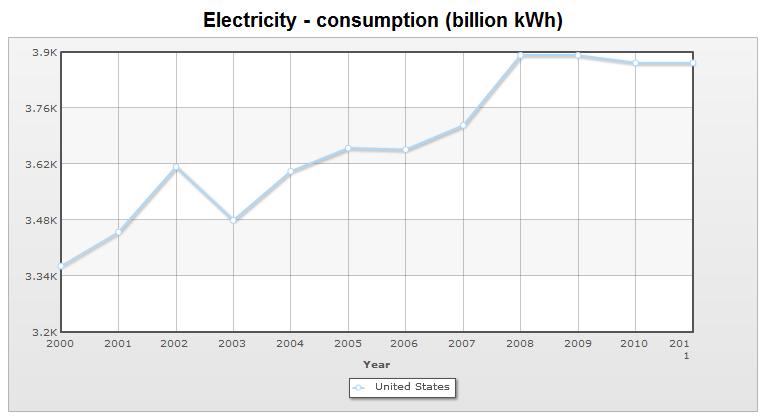 U.S. Electricity Consumption Source: CIA World Factbook,