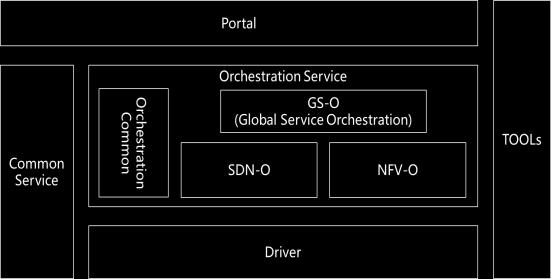 Open-O connects to SDN controllers/vfnm/vim/ems through Drivers.