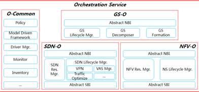 for users/tenants Operation- Service design/deployment/activation/provisioning Maintenance- Close-loop Automation NFV- Orchestrator Targets:Virtualized applications, network