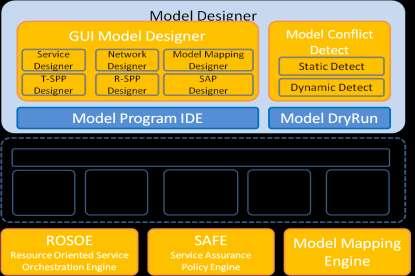 Orchestration Common: Model Driven Framework Why model-driven?