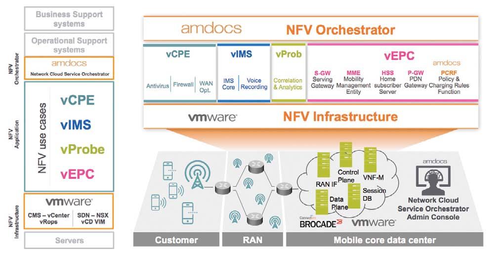 5 Solution highlights Amdocs and VMware worked together to develop the virtual Evolved Packet Core (vepc) solution as well as other solutions such as virtual IP Multimedia Subsystem (vims) and