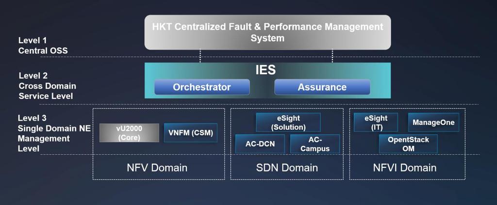 Figure 6 Various O&M Systems in HKT Cloudified Network a) Centralized Telecom Cloud Management IES is introduced as the focal point of management functions for the entire Cloudified Network.