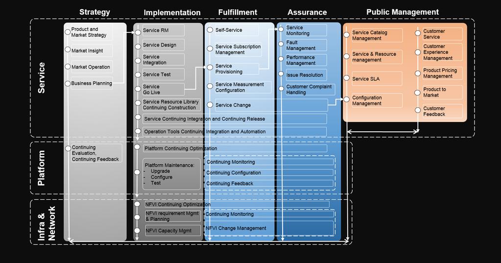 Figure 9 HKT Operations Framework Breakdown The team further looked into details of each process to explore the major variations between the cloudified operation model and its existing ones.