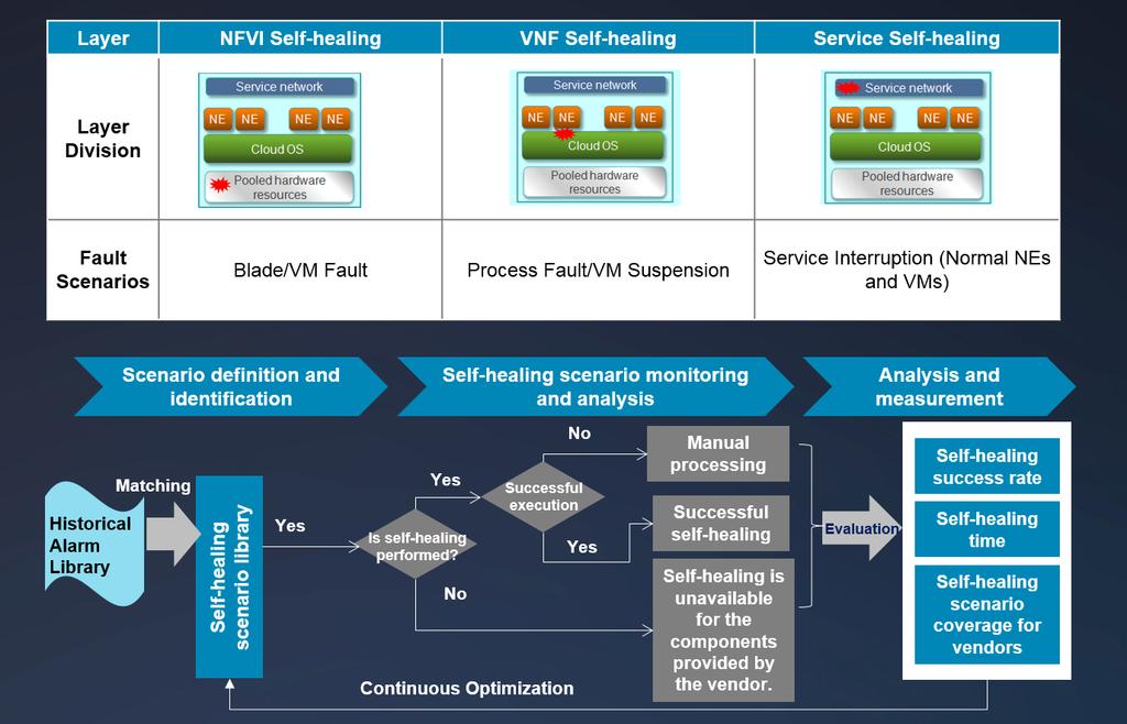 Section 4 : Heading Towards the Future Operations Mode With the introduction of the new BSS, Service & Resource Design, Orchestration & Assurance Capability and NFV/SDN in Project Earth, an