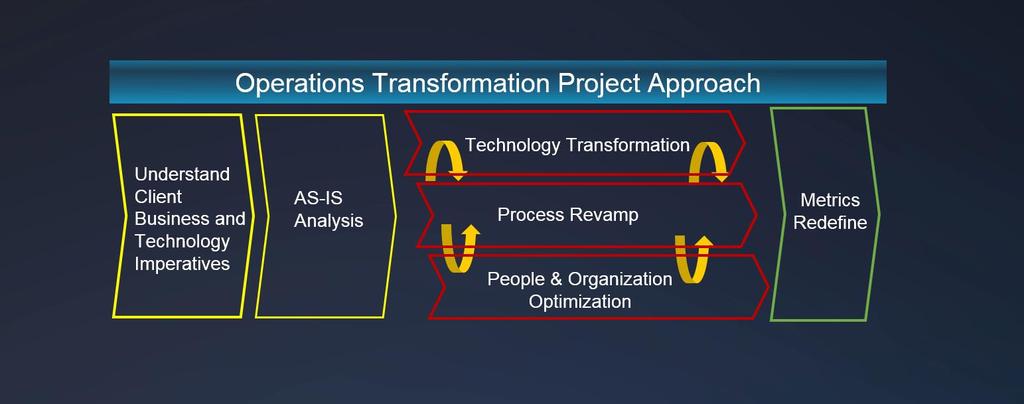 Figure 5 Project Approach for Operations Transformation c) Establish an End-to-end Process Reference In the operational process analysis and design track, the project team cross referenced HKT