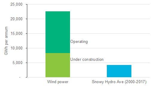 9. Power generation from wind farms already operating now three times larger than the Snowy Hydro scheme and will soon be five times larger Figure 9: Estimated