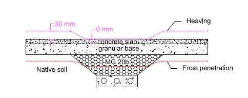 4 Behaviour of concrete pavement under differential heave Differential heave in a concrete pavement can be simulated in the following sketch showing the behaviour of the pavement under such movement.