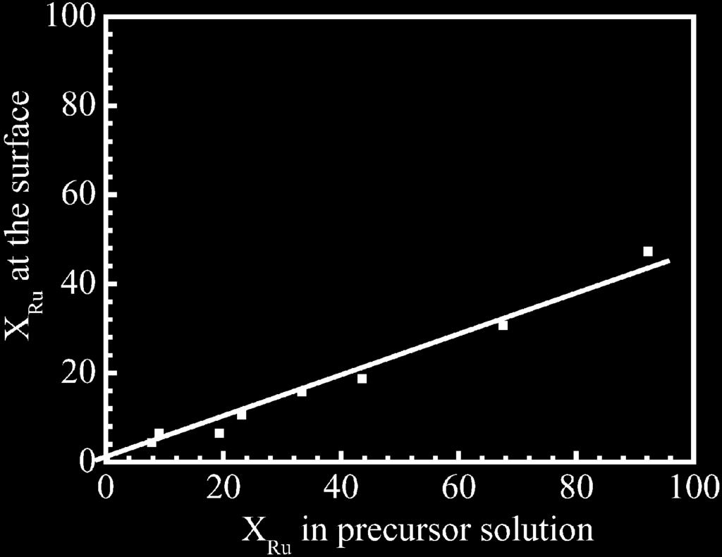 Fig. 1 Surface concentration of Ru on PtRu/Ti vs. concentration in precursor solution. the sufficient surface mobility of the metal ions during deposition. Arico et al.