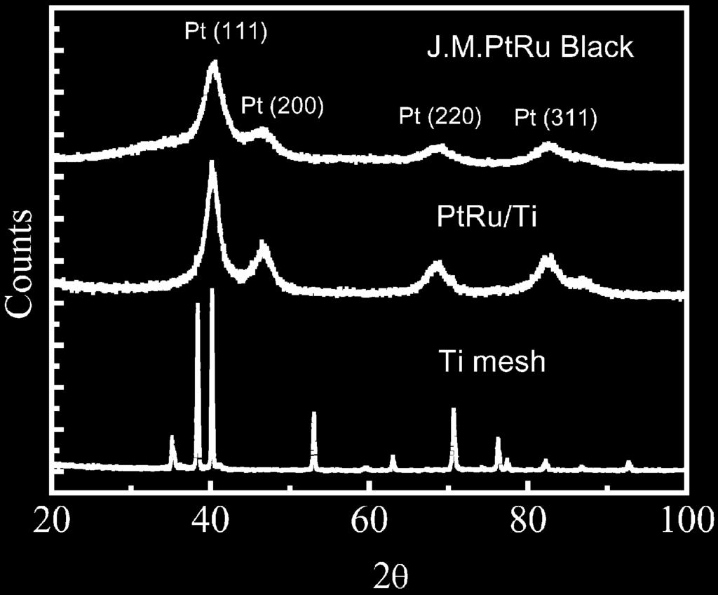 2 Half-cell tests Fig. 5 compares the CVs of the PtRu/Ti and Ti mesh in the presence of 0.5 M H 2 SO 4 þ 0.