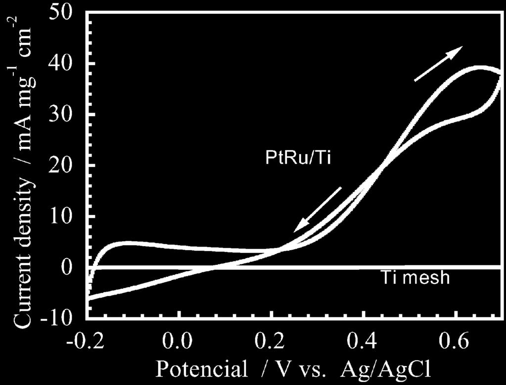 The onset potential of methanol oxidation is observed at around 200 mv for PtRu/Ti anode. Linear sweep voltammetries for the PtRu/Ti electrode with 30 at.% Ru in 0.5 M H 2 SO 4 þ 0.