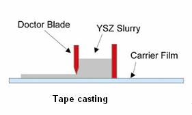 Tape Casting (non-aq Aq)