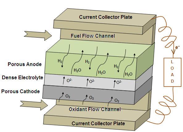 1.2 Fundamentals of Solid Oxide Fuel Cells 1.2.1 Working of a SOFC SOFCs are solid state devices that use an oxide ion-conducting ceramic material as the electrolyte.