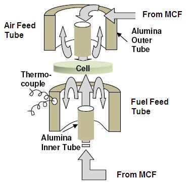 each electrode were in the range of 300 to 400 sccm for the anode. The cathode feed was kept constant at 700 sccm dry air.