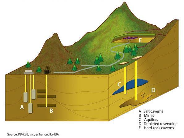 BULK STORAGE Natural Gas Underground Storage Underground Storage o Salt