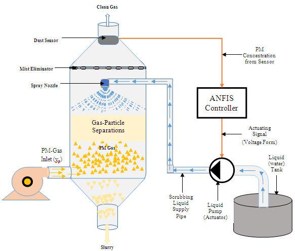 Figure-1. Schematic diagram of spray tower wet scrubber system.
