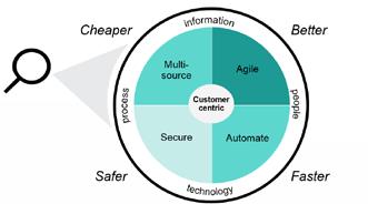 HPE IT value chain lens changes how you execute Strategy to Portfolio Requirement to Deploy Request to Fulfill Detect to Correct Provide Business Consume Broker I want to decide between build, buy or