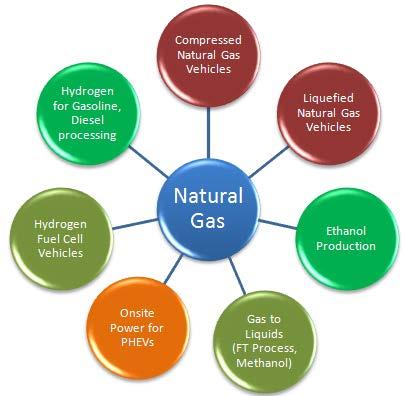 Transportation Sector and Natural Gas Vectors > Broadly
