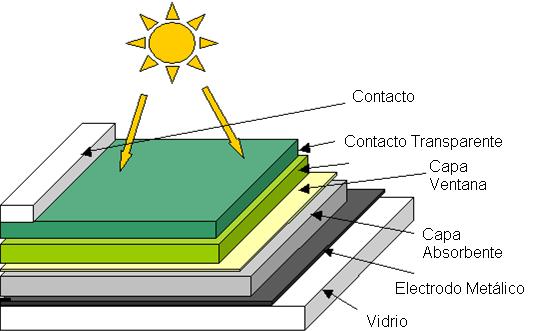 Thin film solar cells: CdTe-CdS and CIGS-CdS CdTe CIS/CIGS BACK CONTACT Graphite Mo ABSORBENT LAYER CdTe Cu(InGa)(SeS) 2 WINDOW
