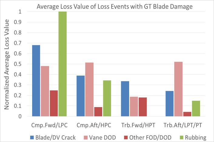loss value involved blade damage at the first three LPC stages; nearly 100% of the total LPC loss value was from the first four stages of LPC.