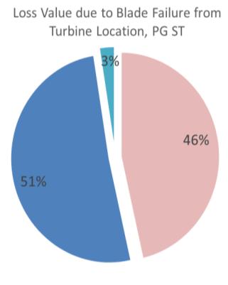 2 Damage locations Steam turbine loss data were also divided based on damage locations into two major turbine sections in Figure 3-6, i.e. the low pressure turbine section (LP) and the combined high and intermediate pressure turbine section (HP/IP) 7.