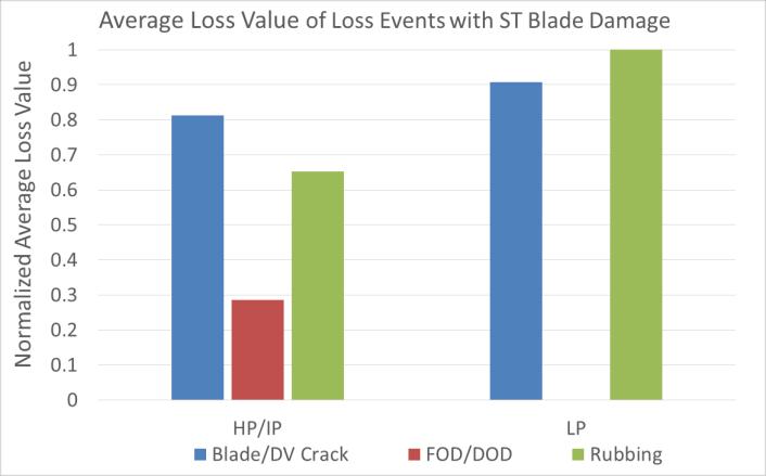 the largest amount of turbine loss. The average loss value was also relatively high for LPC damage induced loss events.