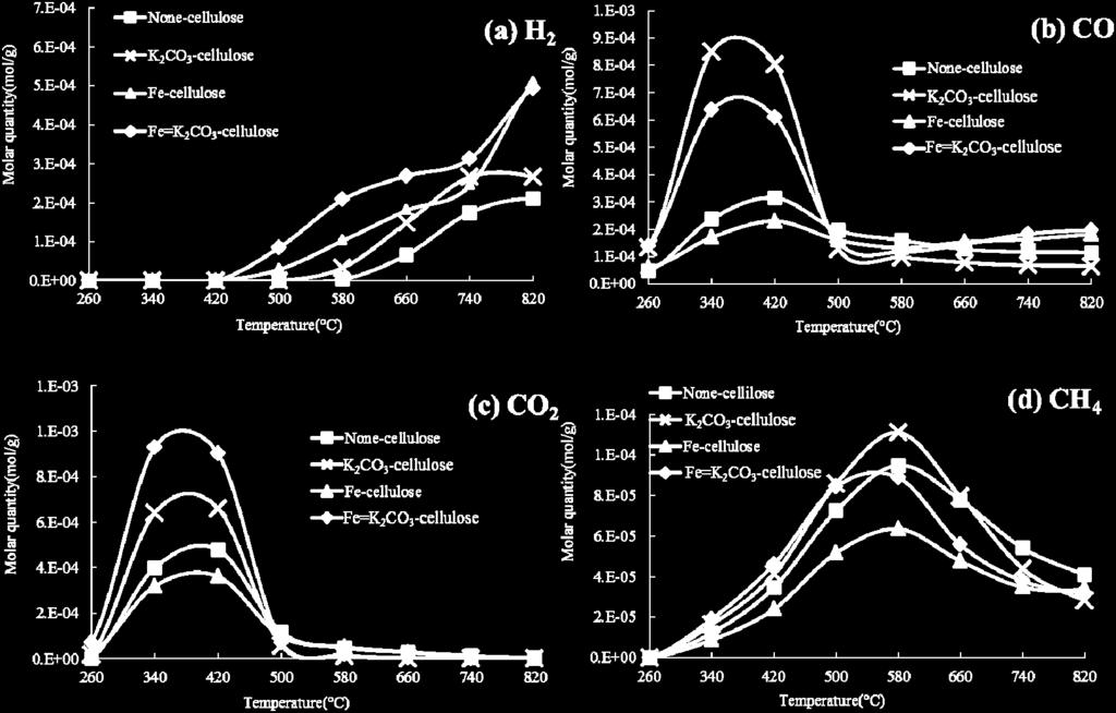 We carried out gasification of Fe=K 2 CO 3 -char and Fe-char. The initial weight of 0.100 g char on the carbon basis was adjusted in each char sample as decided by the CHN coder.