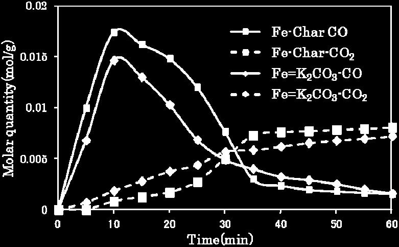 During the gasification of different char samples under a constant temperature of 850 C, the higher catalytic effect was found only for iron in a Fe-cellulose char sample.