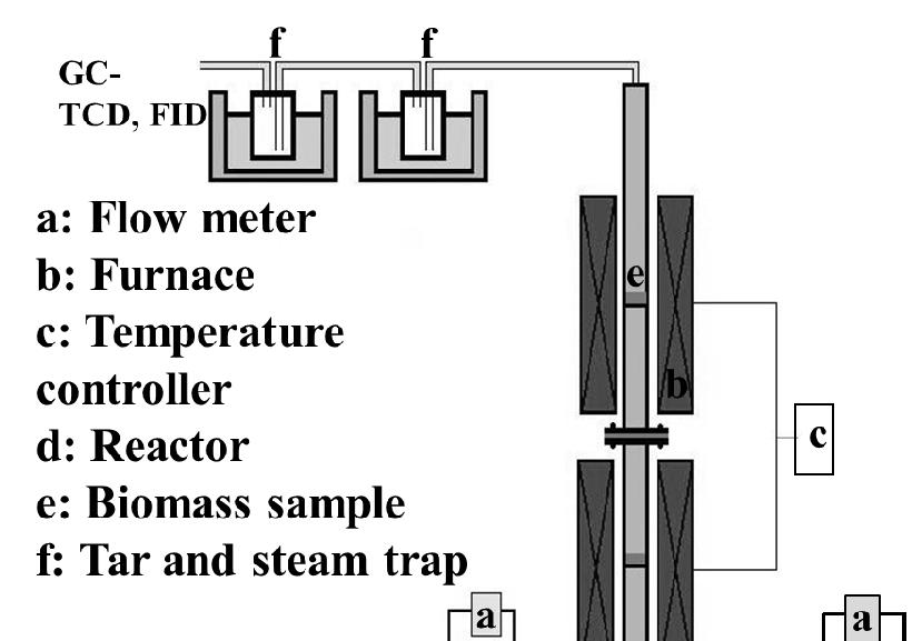 Energy and Sustainability VI 31 2.3 Measurement of the products obtained by pyrolysis of cellulose samples The experimental apparatus of pyrolysis and gasification is shown in Figure 2.