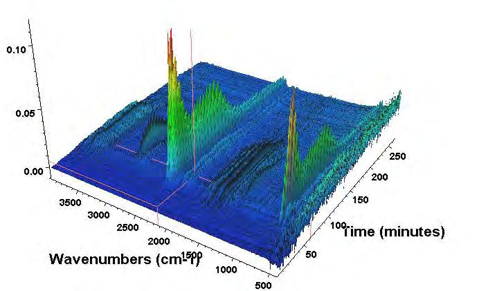 FTIR vs. Mass Spectrometer in PTGA CO 2 MS (44) vs. FTIR (2319 cm -1 ) absorbance 0.3 0.25 0.2 0.15 0.1 0.05 0 8.E-10 6.E-10 4.