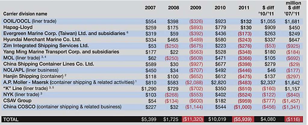 Liner Profitability 2007-2011