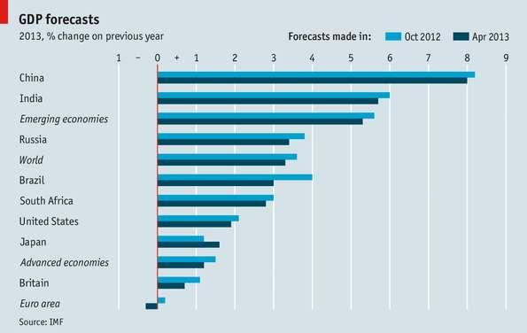 IMF forecasts 3.