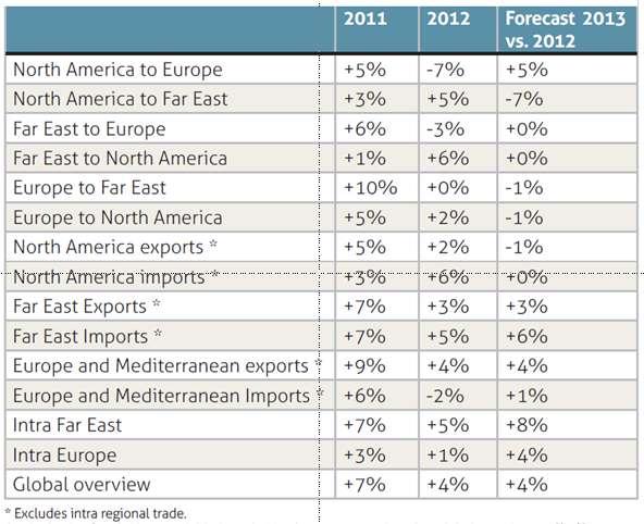 Containerized Trade Projections 2013 From