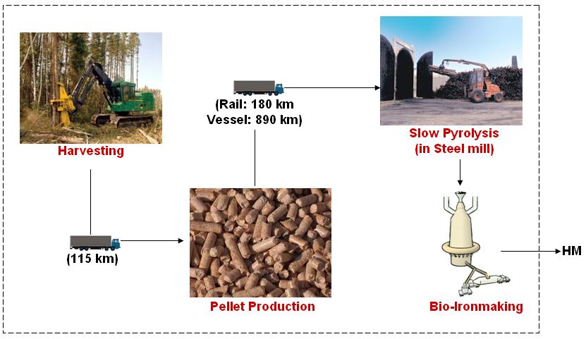 Figure 2. System Boundary of Carbon Life Cycle in Wood Pellets for Bio-Ironmaking The carbon life cycle commences at harvesting of raw biomass materials in the Great Lakes St.