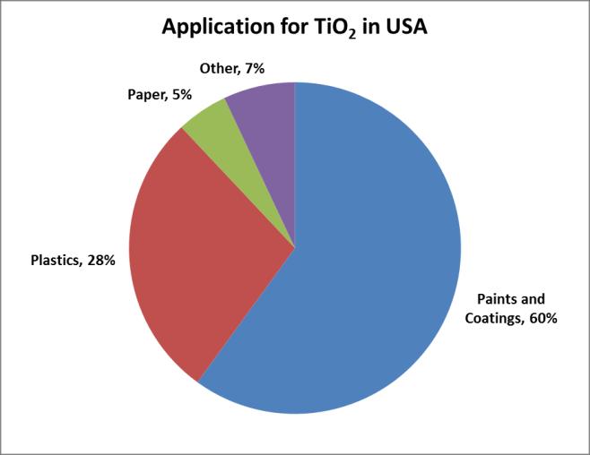 Plastics industry, but obtain a  Determine what products can use TiO 2 that currently do not (substitute an input).