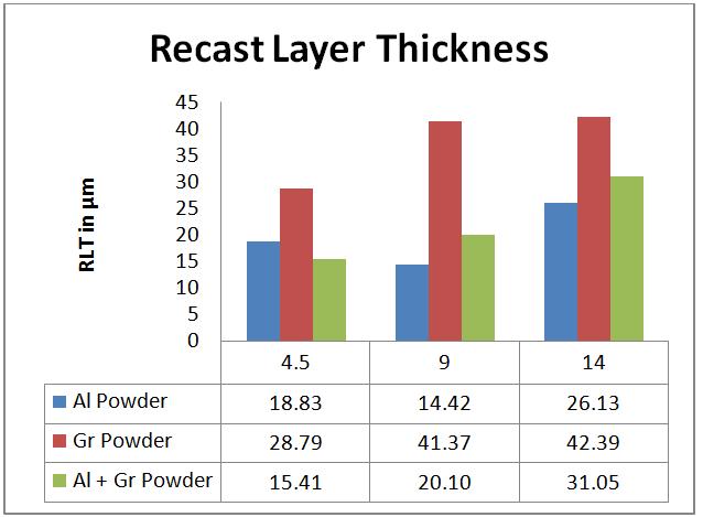 Figure 3: Comparison of RLT with powder concentration It is observed from the Fig 3 that the minimum RLT is achieved at 9 g/l of Aluminium powder.