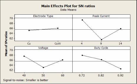 Table 7: Analysis of Variance for Means of SN Ratio for TWR (Smaller is Better) Source DF Seq SS Adj SS Adj MS F P Electrode type 1 3.305 3.305 3.305 0.28 0.624 Peak current 2 186.658 186.658 93.