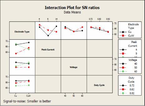 Figure 2: Interaction Plot for SN Ratios (TWR) voltage.