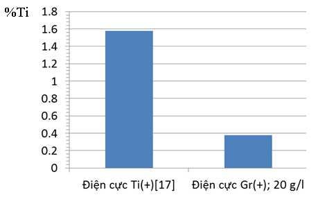 Powder concentration (g/l) a) Carbon percentage versus powder concentration Powder concentration (g/l) b) Titanium percentage versus powder concentration Figure 9 The composition of elements C and Ti