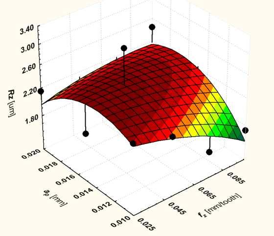 Nevertheless in practice the differences between theoretical and real surface roughness values are increasing with feed decrease [14, 15].
