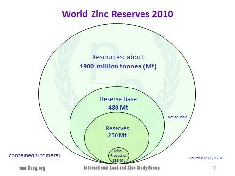 The World Is Not Running Out Of Zinc Despite the Occassional Headlines Zinc: World running out and shortage hits - It s used in everything from steel-making to