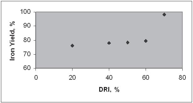 TRANS. INDIAN INST. MET., VOL. 57, NO. 5, OCTOBER 2004 of steel. With increase in proportion of DRI, iron yield of the furnace increase (as shown in Figure 3).