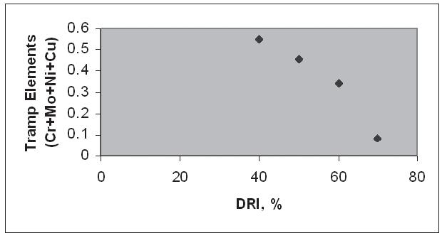 Results show that tensile strength and hardness of the product steels are increased with increase in proportion of DRI (as shown in Figures 4 and 5 respectively).
