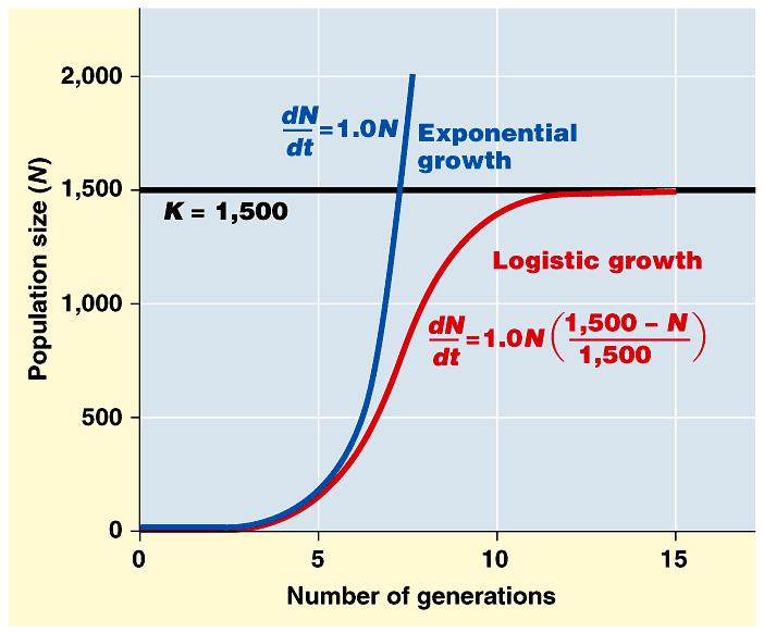 This is logistic growth - lag, exponential growth, then biotic and abiotic limiting factors (food,