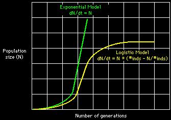 Typical population growth curves Known as the J-shaped curve, it shows exponential growth of a population.