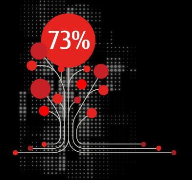 Digital is a reality 52% say their business will not exist in its current form in 5 years time Digital disruption: the new normal 9 in 10 say digital has already disrupted their sector with 98%