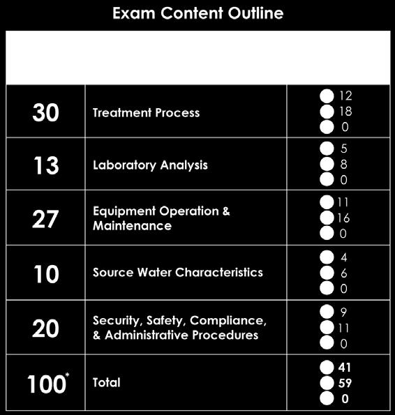Water Treatment Operator Class I Need-to-Know Criteria Exam Content The Water Treatment Operator Class I exam will test you on essential job tasks.